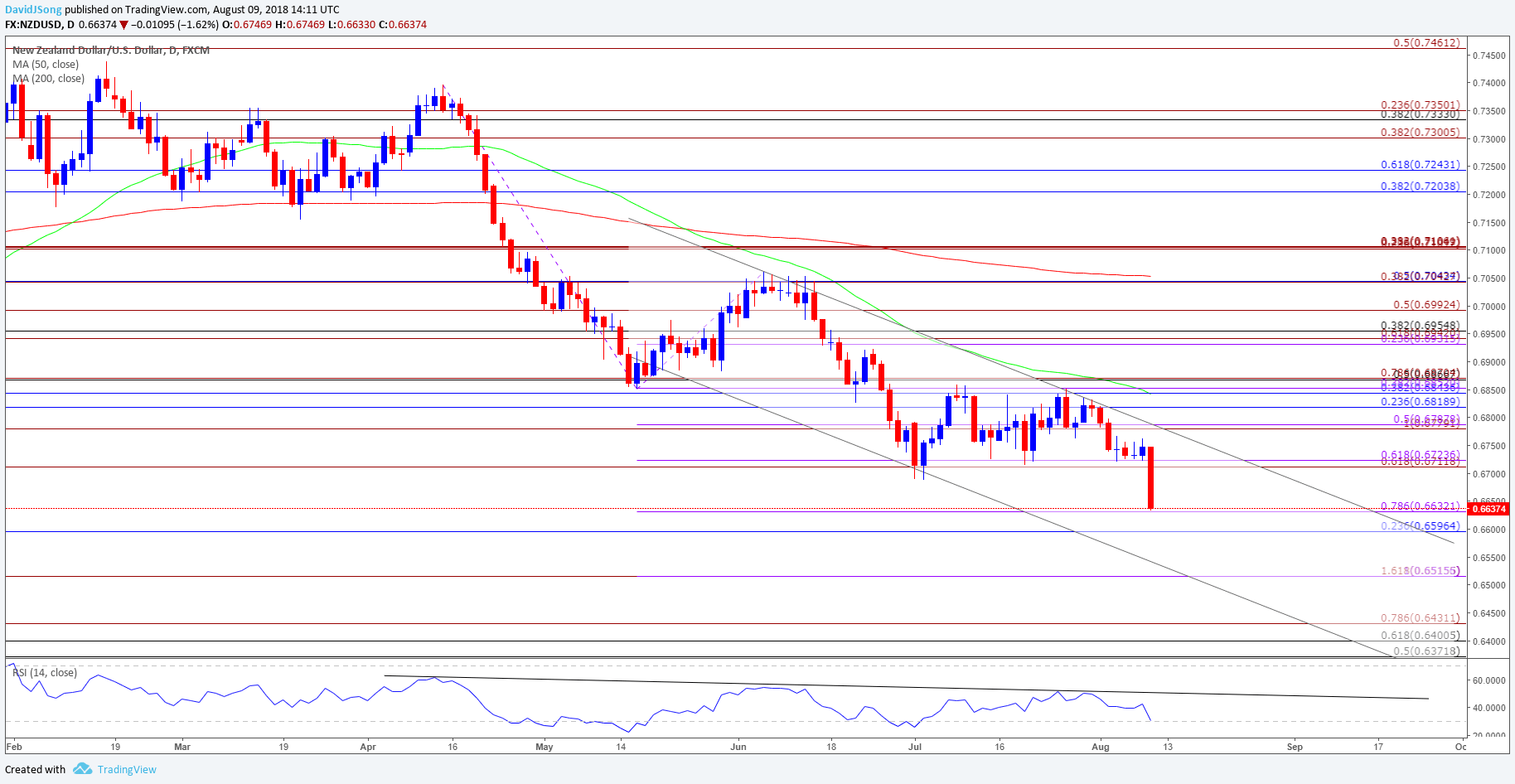 Image of nzdusd daily chart