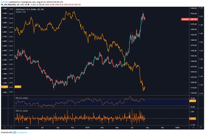 XAUUSD Price Chart 