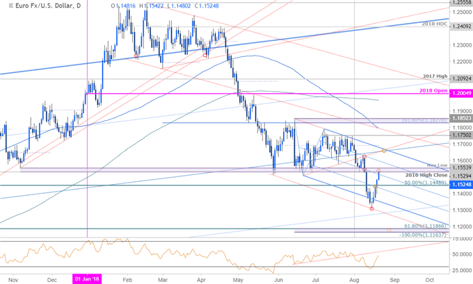 EUR/USD-Tageschart