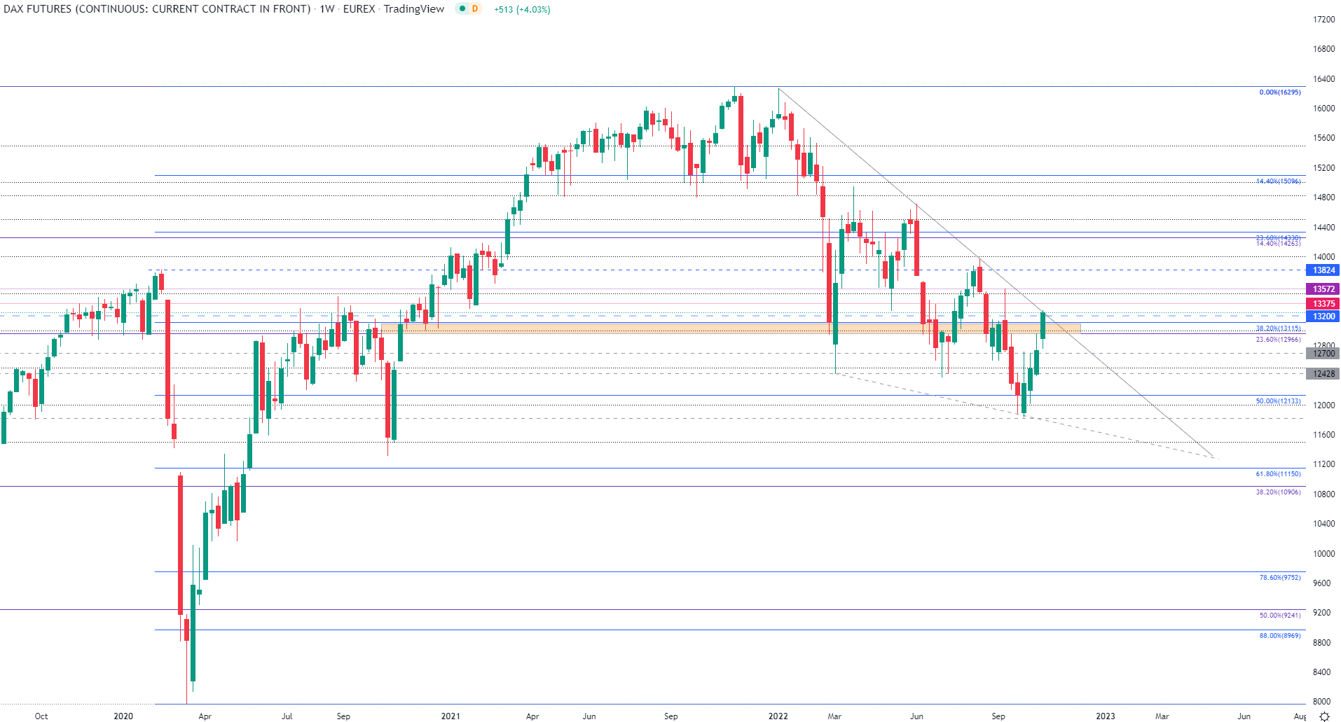 Chart  Description automatically generated