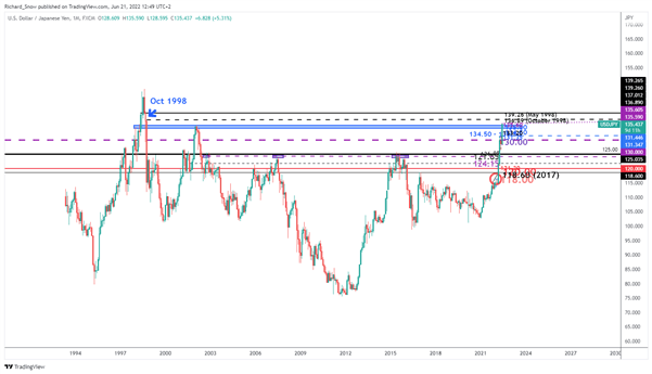 USD/JPY Prints New 24-Year High amid Uncertain Policy Response