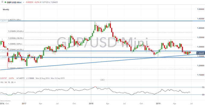 Sterling (GBP) Technical Analysis Overview: GBPUSD, EURGBP