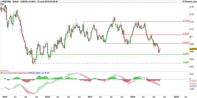 Graphique du cours NZD/USD en données hebdomadaires