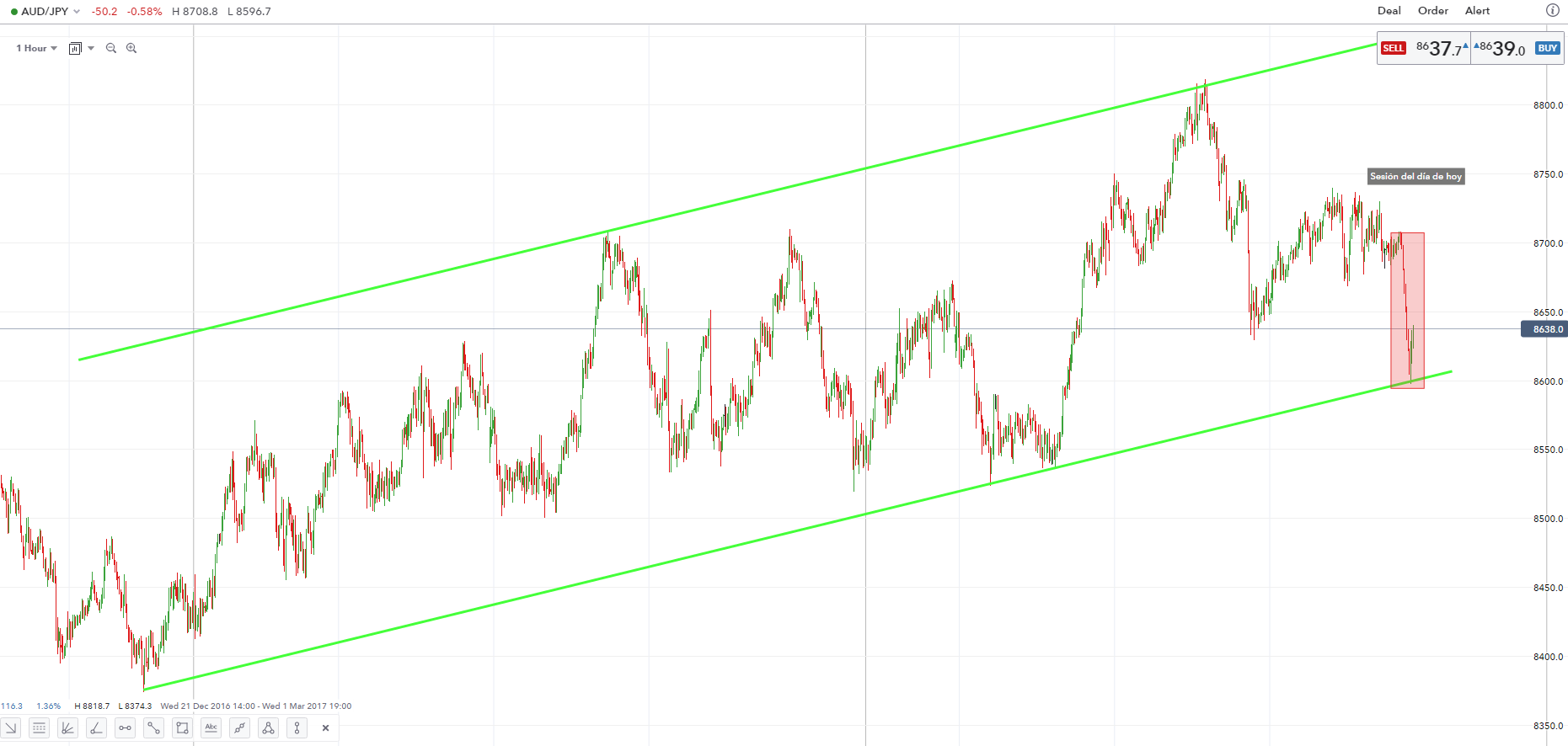 Indicador de Fortaleza: AUD/JPY; ¿Posible ruptura del canal simétrico ascendente?