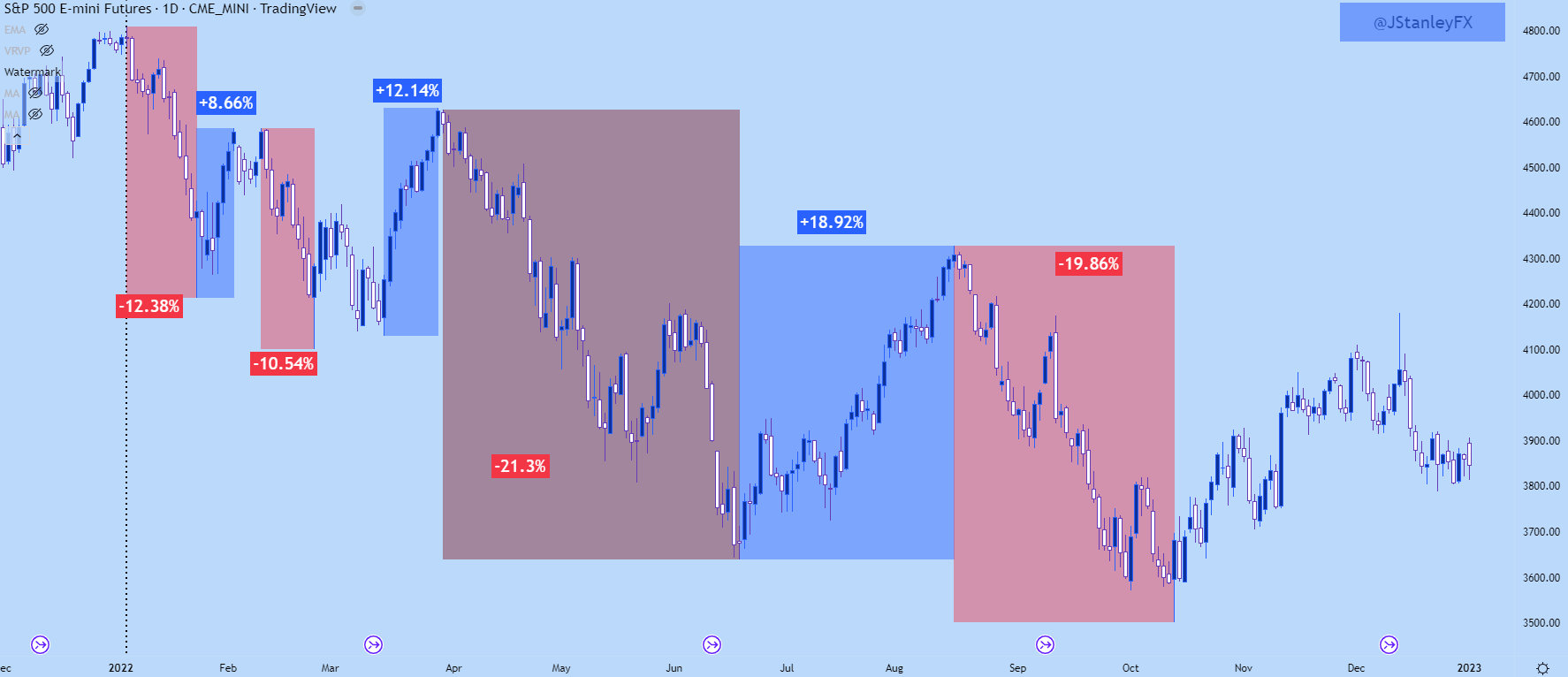 SPX с вершины: год в чартах