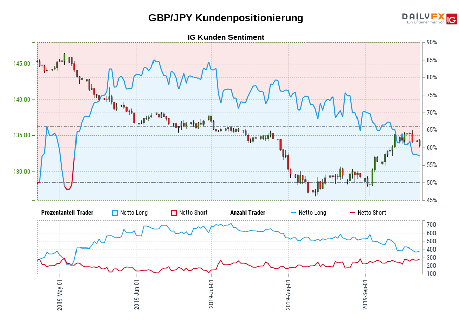 GBP/JPY chart