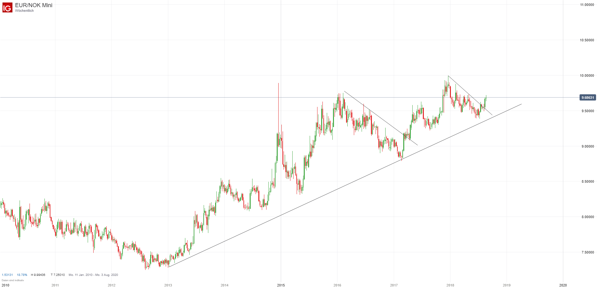 Norwegische Krone Steht Ein Turnaround An