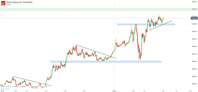 Goldpreis Analyse
