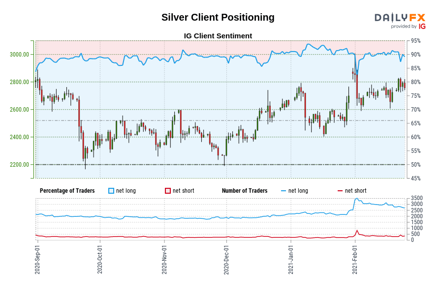 Silver Client Positioning
