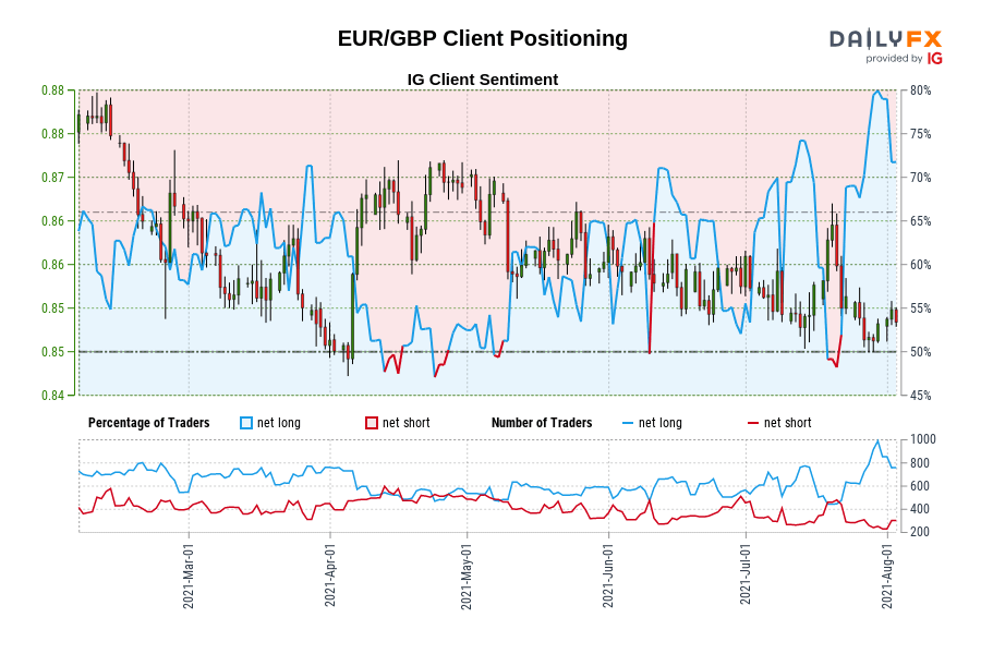 EUR/GBP Client Positioning