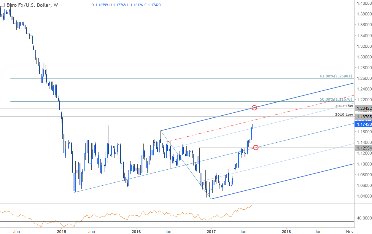 EURUSD Rally at Risk into July Close as Focus Shifts to NFP PRtech_body_Picture_1