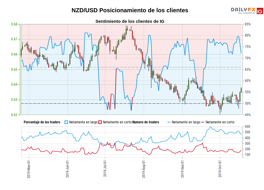 NZD/USD chart