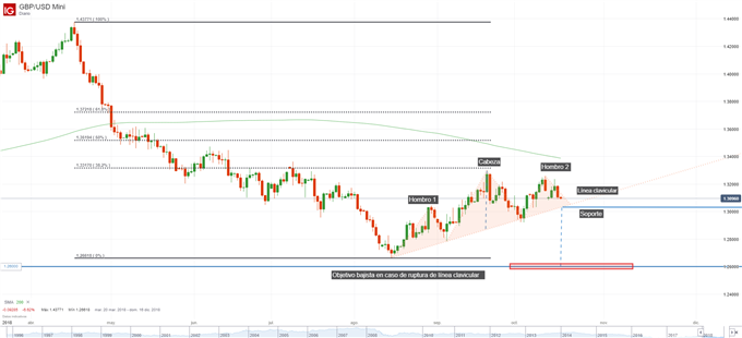 Gráfico técnico de la GBPUSD
