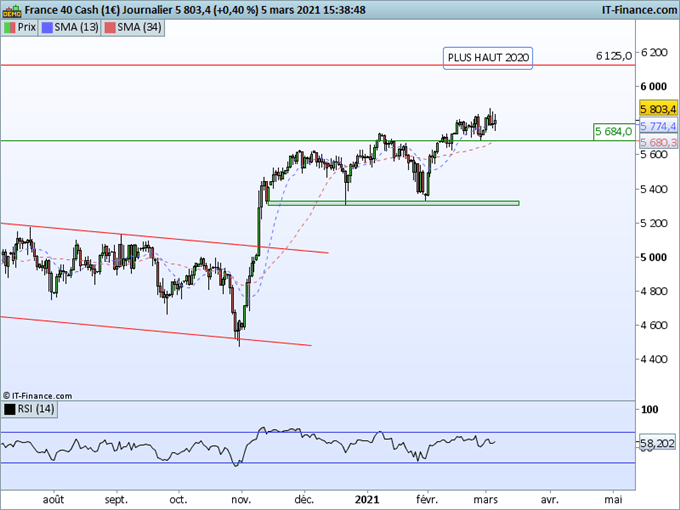 CAC40, SP500 : Les indices se stabilisent après les chiffres de l’emploi