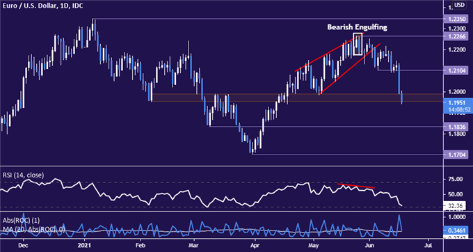 US Dollar Aims to Extend Fed-Inspired Rise, Eyes Yellen Testimony