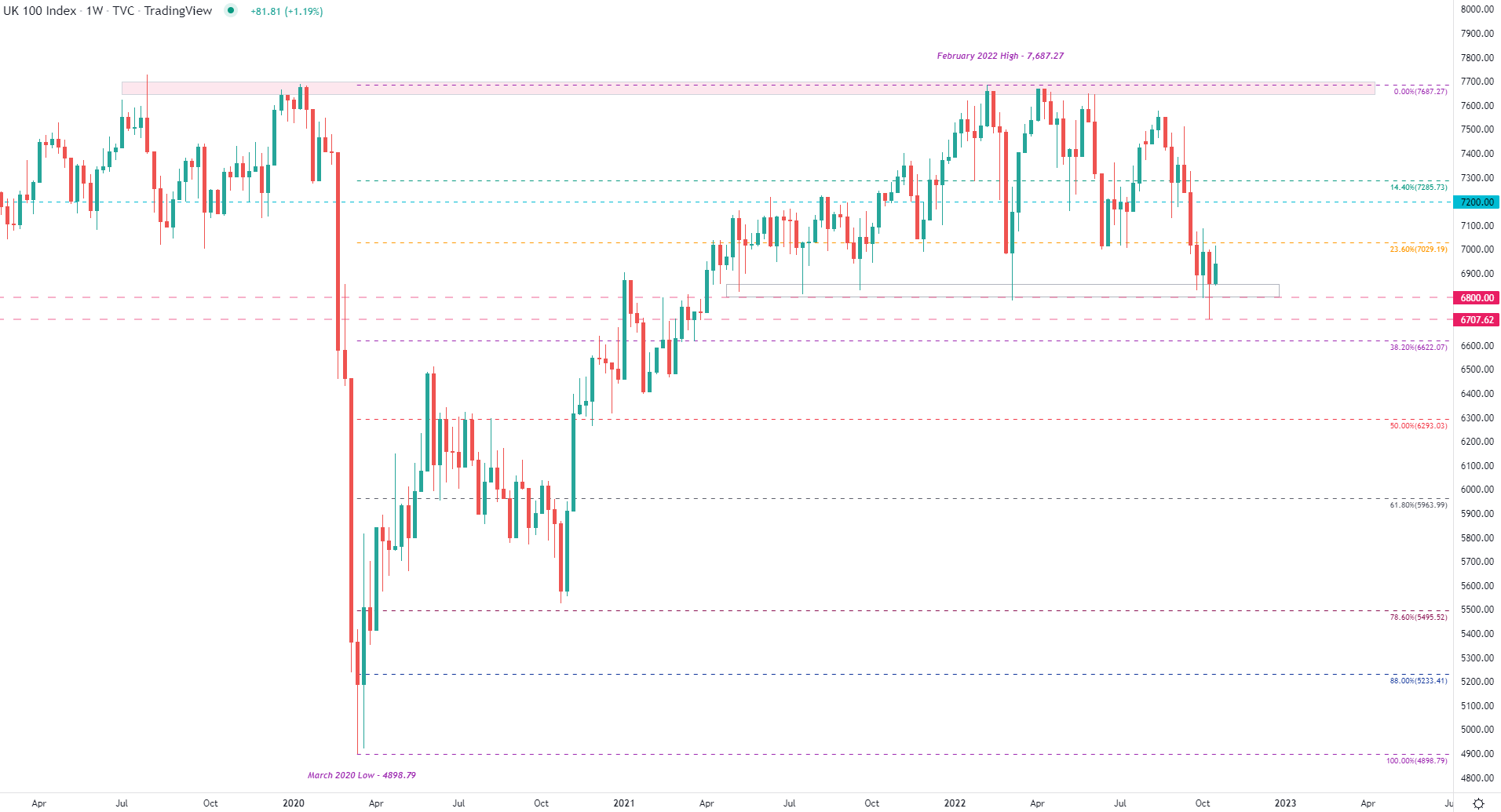 Chart, histogram  Description automatically generated