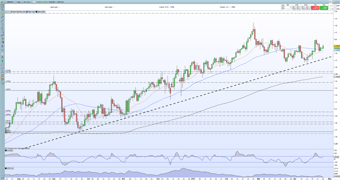 British Pound (GBP) Outlook - Positve Sentiment Pushing GBP/USD Higher