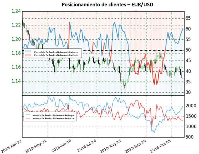 Posicionamiento EURUSD - 19/10/2018