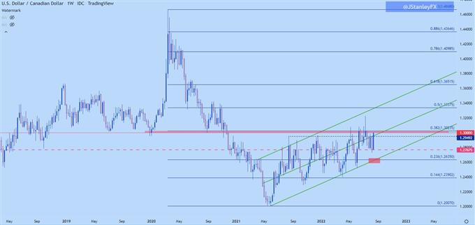 usdcad weekly chart