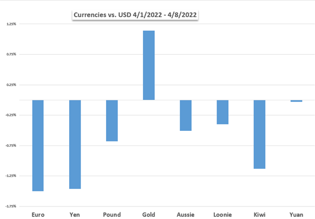 currencies chart for the week
