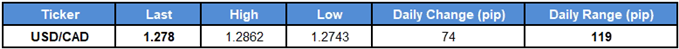 Image of daily performance for USDCAD