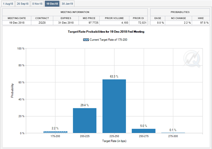 Image of Fed Fund Futures