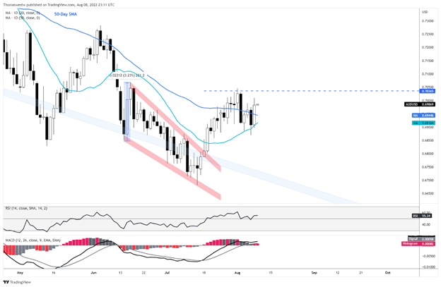 audusd chart 