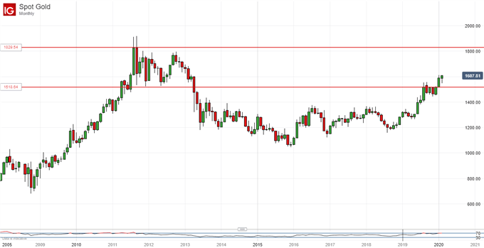 Gold Prices, Monthly Chart