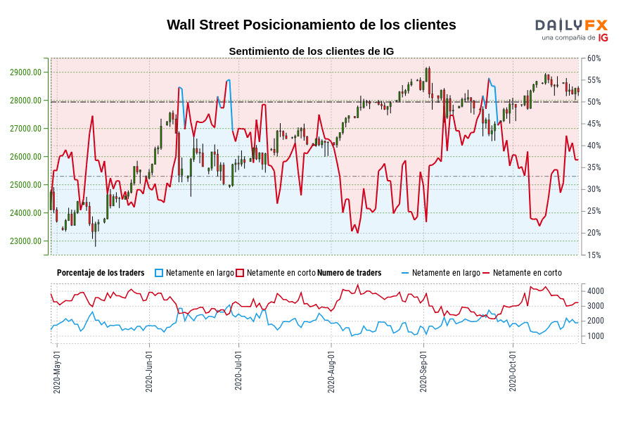 Wall Street Posicionamiento de los clientes