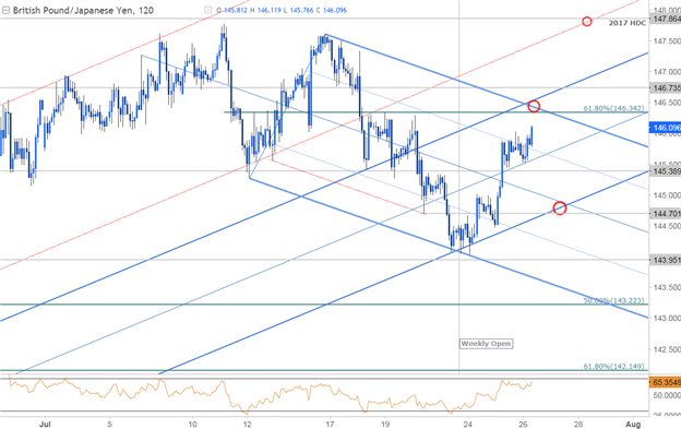 GBP/JPY 120 Min. Chart