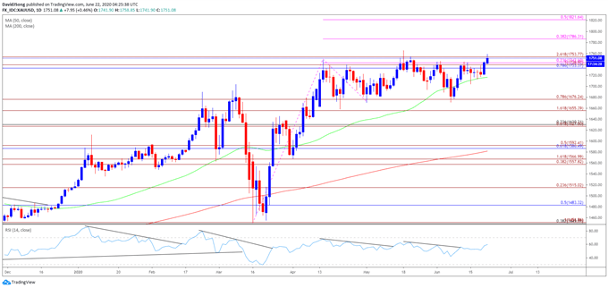 Image of gold price daily chart