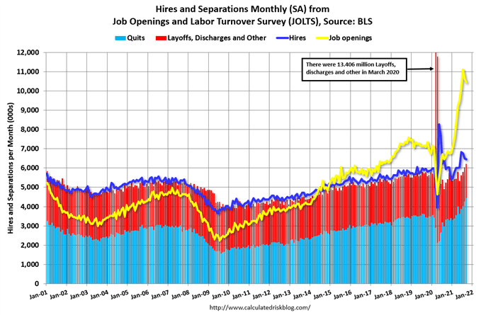 Evolution du rapport JOLTS