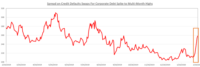 Chart showing CDS spreads
