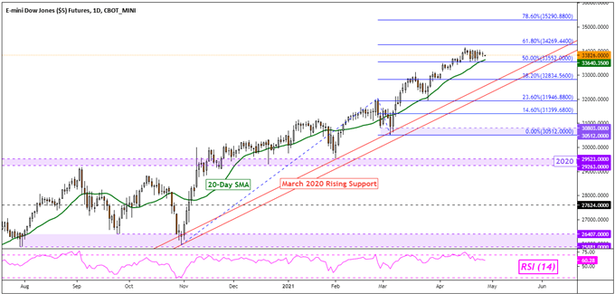 Dow Jones, S&P 500 Analysis: Look at Market Sense Charge as High Trends