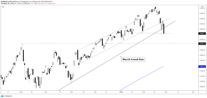 Nasdaq 100 daily chart