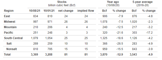 Natural Gas Holds Key Technical Support, Path of Least Resistance Remains Higher