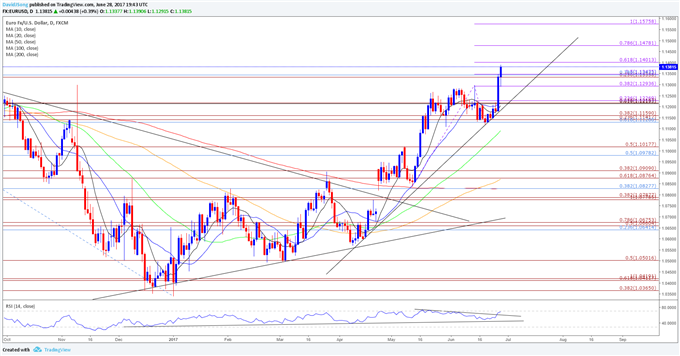 EUR/USD Daily Chart
