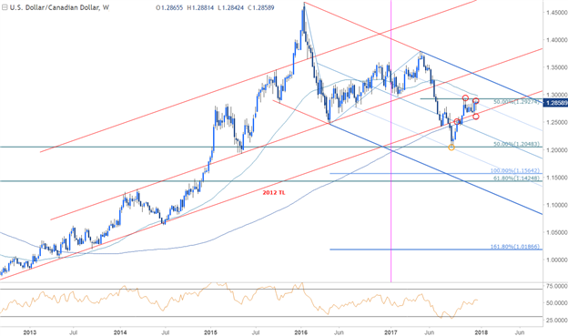 GBP/USD Reversal Potential: Targeting 1.2870