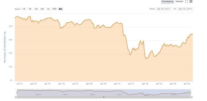 Bitcoin Dominanz auf zweijahres Hoch