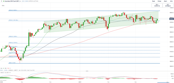 Nasdaq 100, Nikkei 225, ASX 200 Forecast: Yields and Powell Testimony in Focus