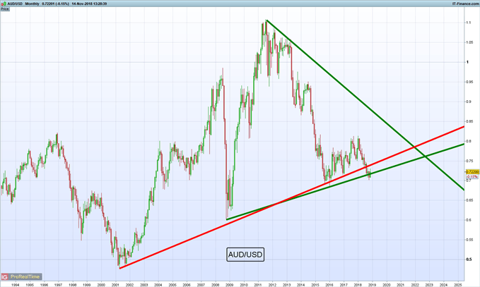 Gráfico mensual AUD/USD – 14/11/2018