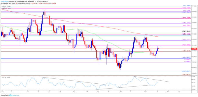 Image of EUR/USD rate daily chart