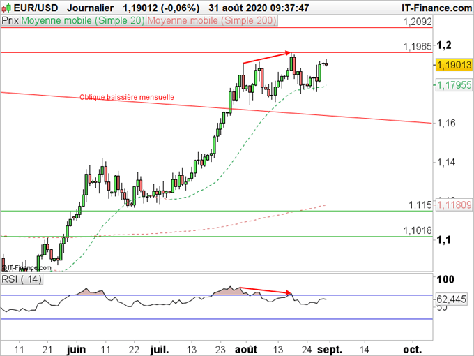 EUR/USD : L’euro repart à la hausse après Jackson Hole