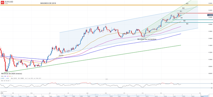 Gráfico técnico del EURUSD