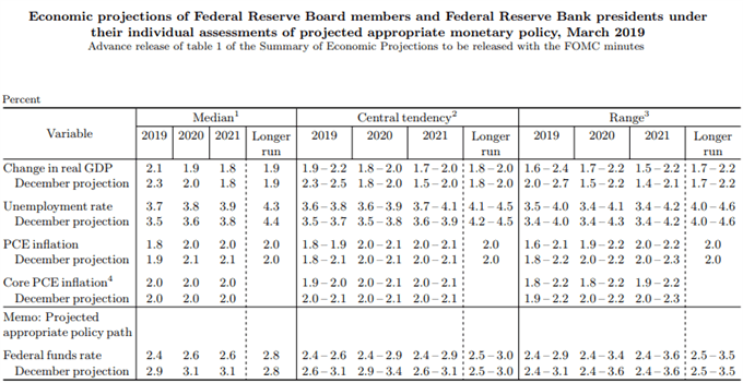 Image of federal reserve summary of economic projections