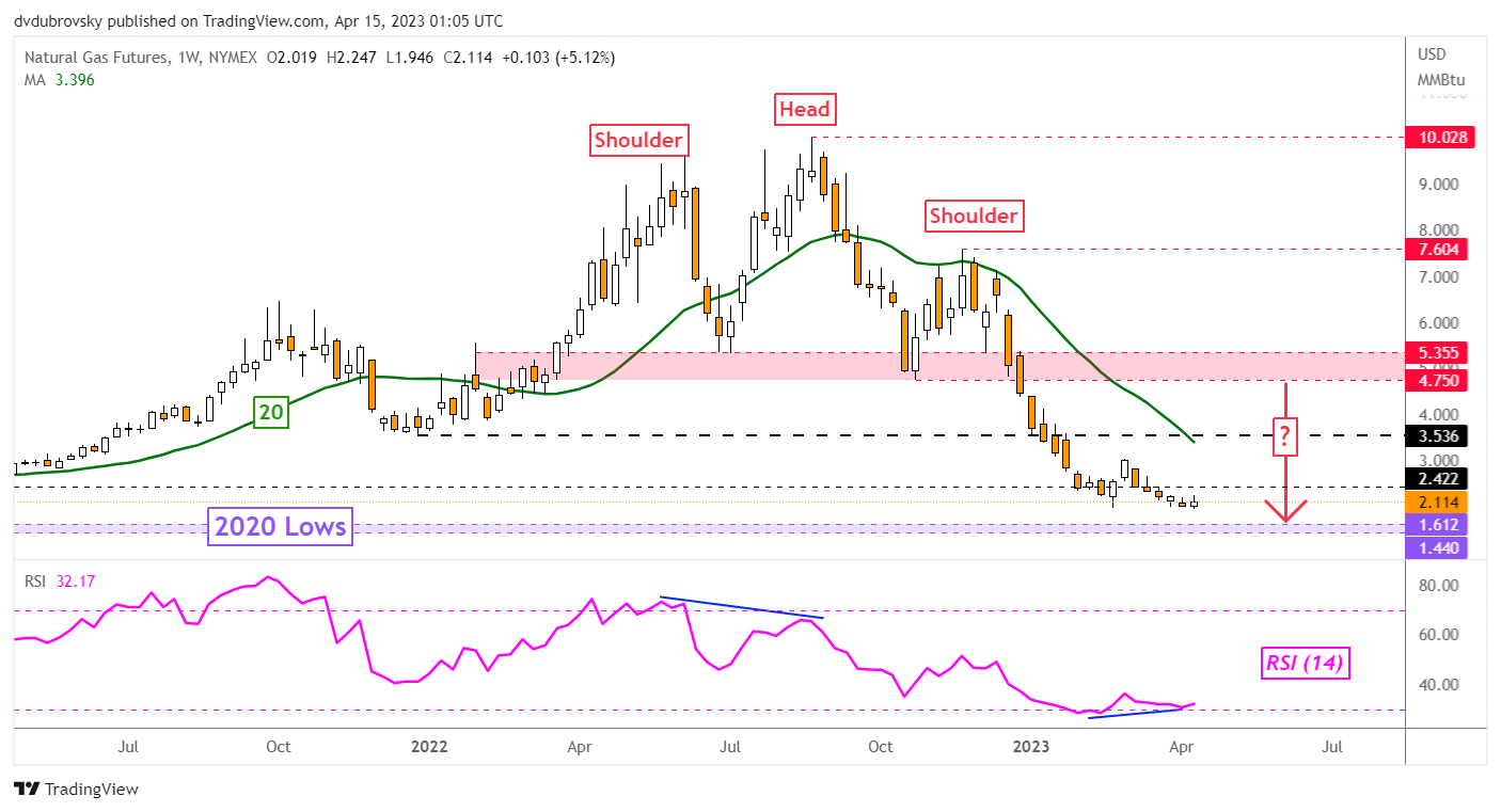 Weekly Chart – Momentum Fading