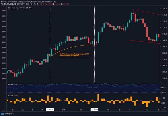 Daily XAUUSD Price Chart