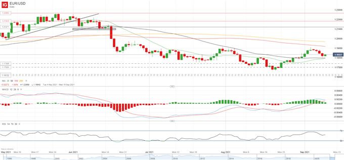 Euro Setup: EUR/USD, EUR/GBP Ahead of ECB