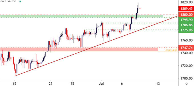 Gold Price Four Hour Chart