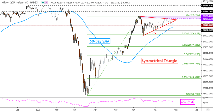 Nasdaq 100 Soars on FAANG Earnings, ASX 200 and Nikkei 225 May Follow